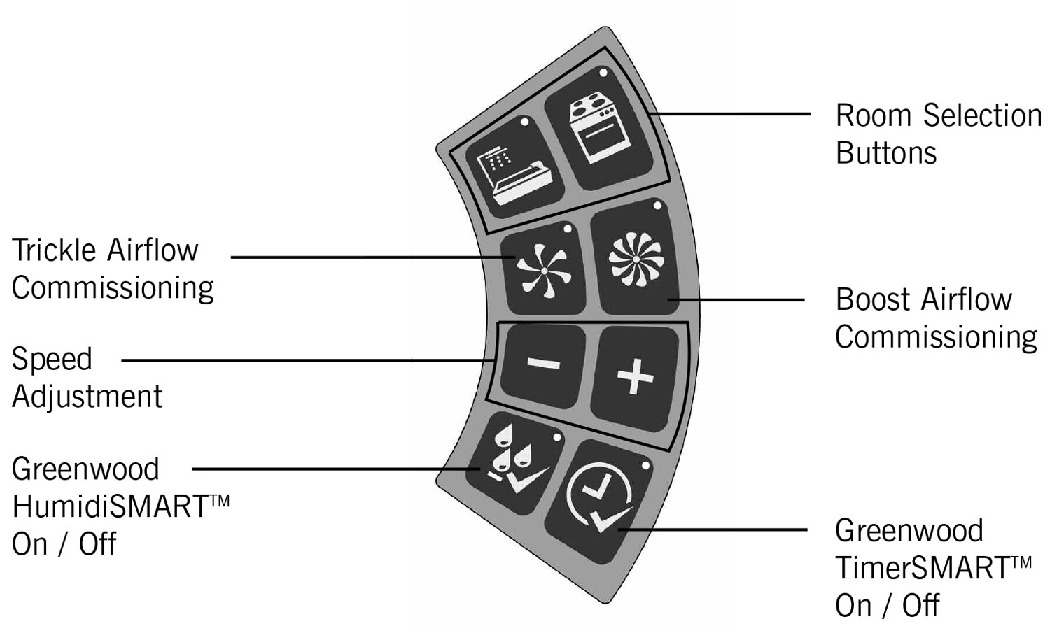 Control panel layout showing all buttons on CV2GIP fan