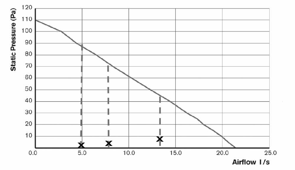 Performance graph of CV2GIP fan